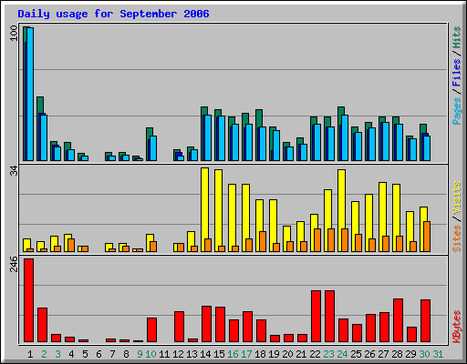 Daily usage for September 2006