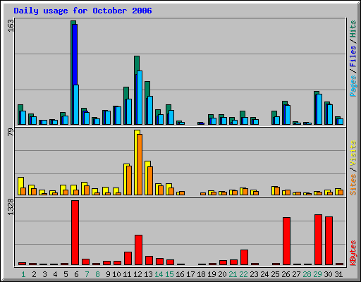 Daily usage for October 2006