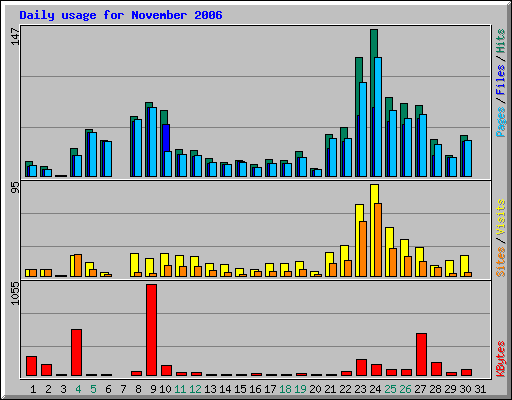 Daily usage for November 2006