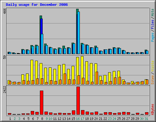 Daily usage for December 2006