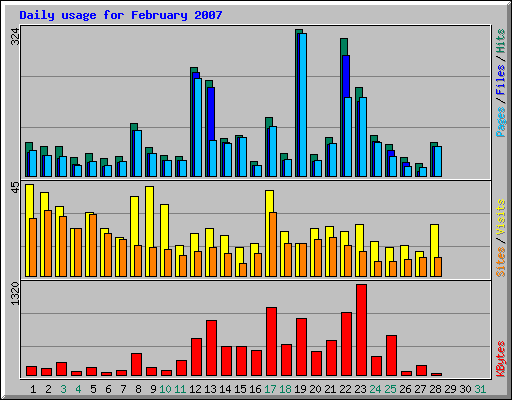 Daily usage for February 2007