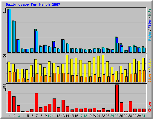 Daily usage for March 2007