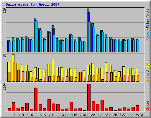 Daily usage for April 2007