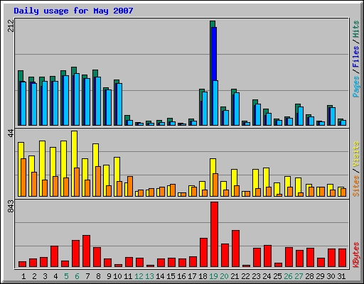 Daily usage for May 2007