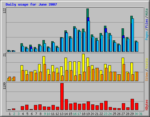 Daily usage for June 2007
