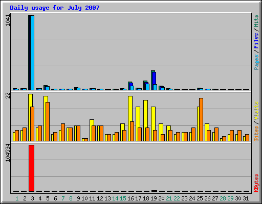 Daily usage for July 2007