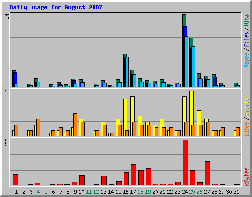 Daily usage for August 2007