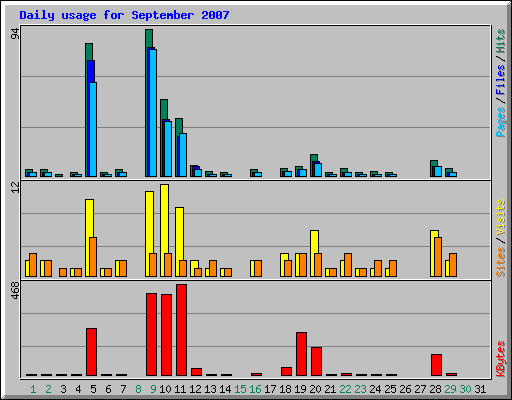 Daily usage for September 2007