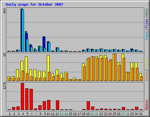Daily usage for October 2007