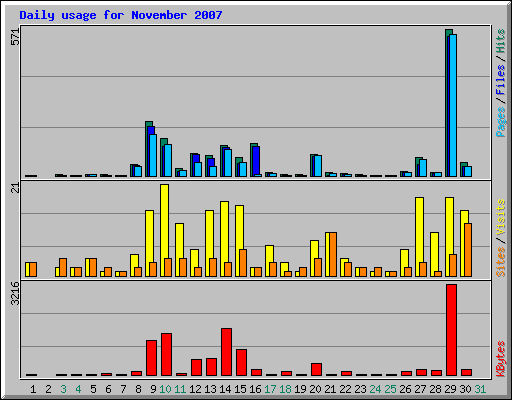 Daily usage for November 2007