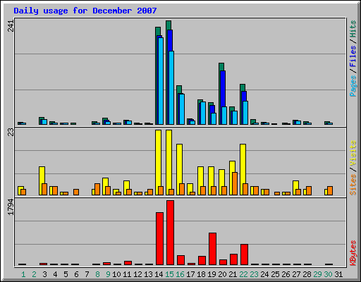 Daily usage for December 2007