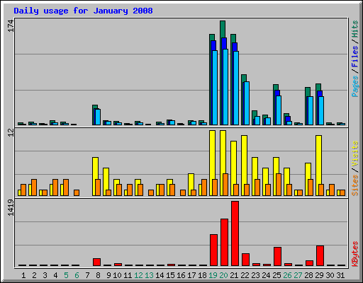 Daily usage for January 2008
