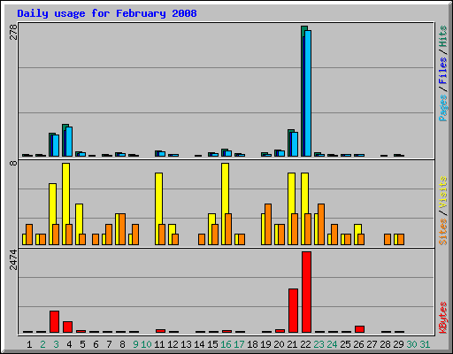 Daily usage for February 2008