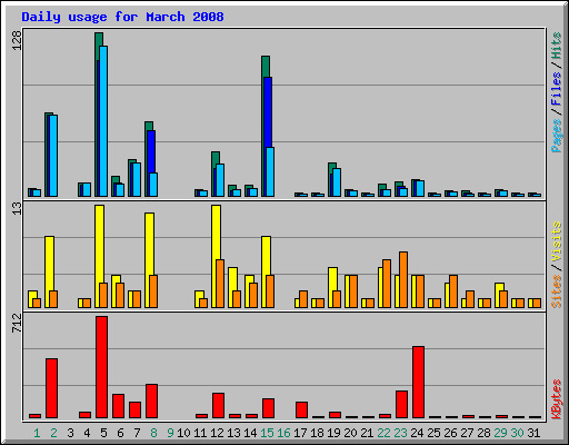 Daily usage for March 2008