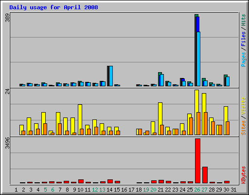 Daily usage for April 2008