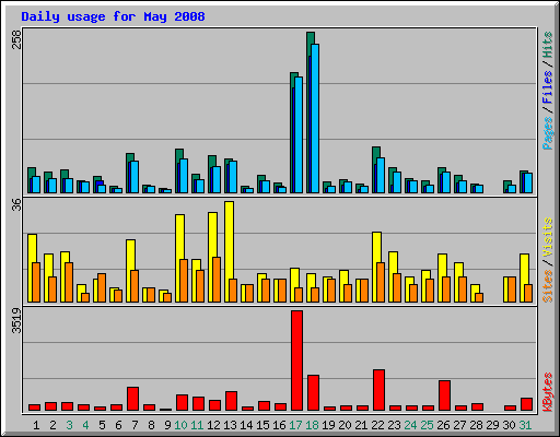 Daily usage for May 2008