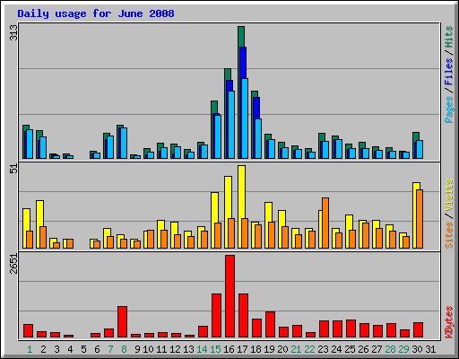 Daily usage for June 2008