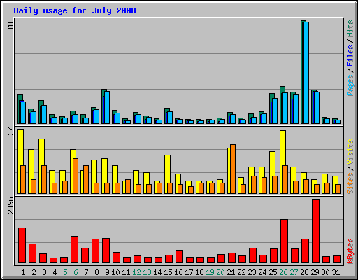 Daily usage for July 2008