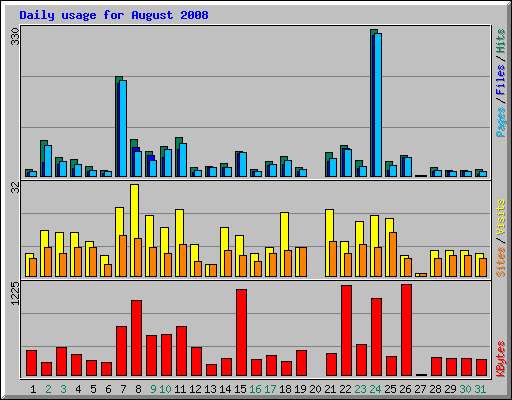 Daily usage for August 2008