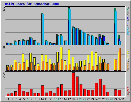 Daily usage for September 2008