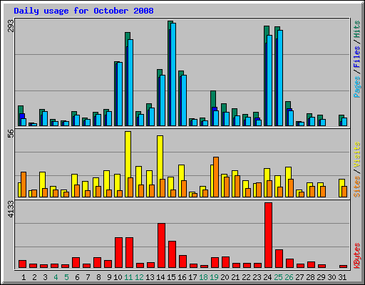 Daily usage for October 2008