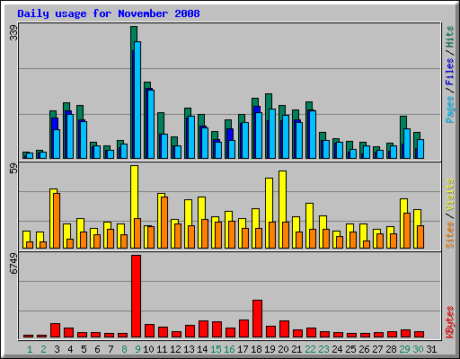 Daily usage for November 2008