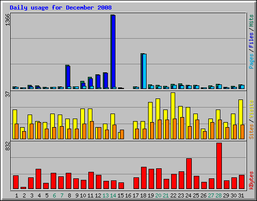 Daily usage for December 2008