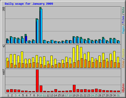 Daily usage for January 2009