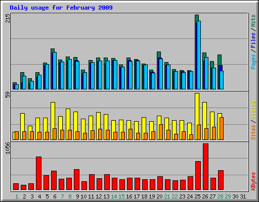 Daily usage for February 2009