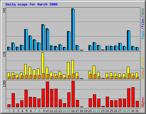 Daily usage for March 2009