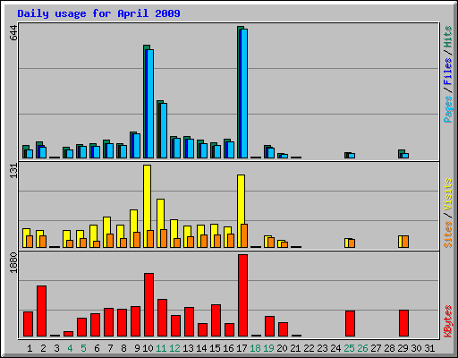 Daily usage for April 2009