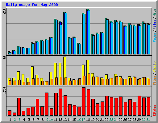 Daily usage for May 2009