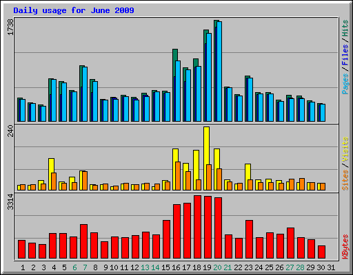 Daily usage for June 2009