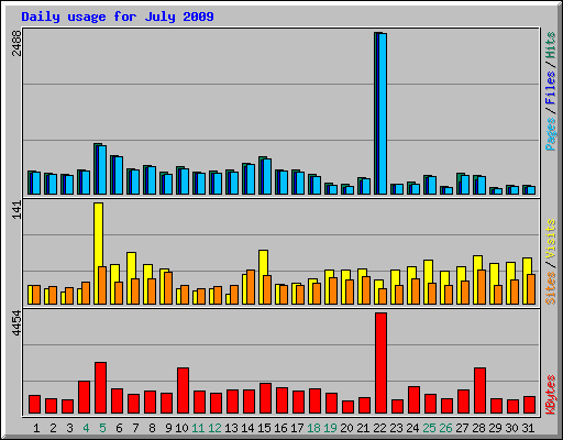 Daily usage for July 2009