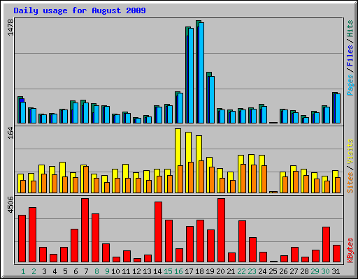Daily usage for August 2009