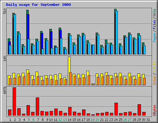 Daily usage for September 2009
