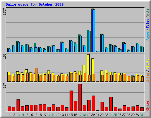 Daily usage for October 2009