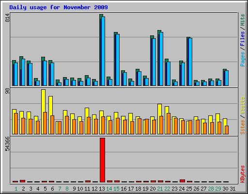 Daily usage for November 2009