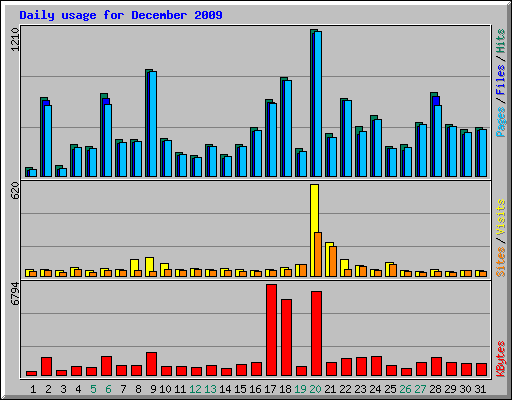 Daily usage for December 2009