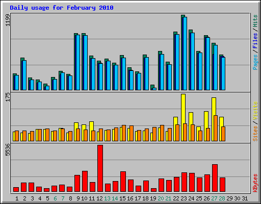 Daily usage for February 2010