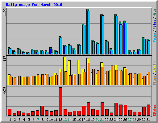 Daily usage for March 2010