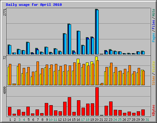 Daily usage for April 2010