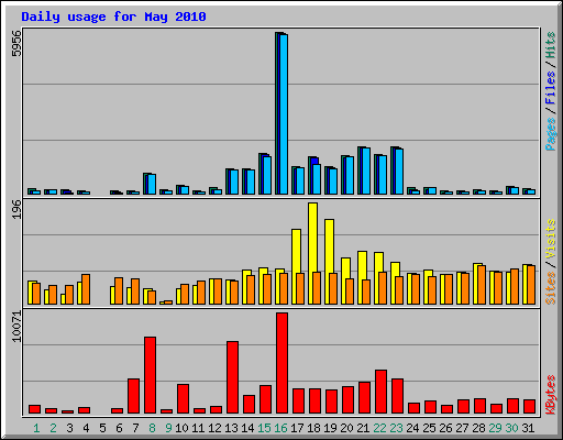 Daily usage for May 2010