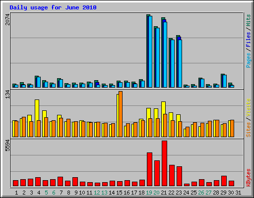 Daily usage for June 2010