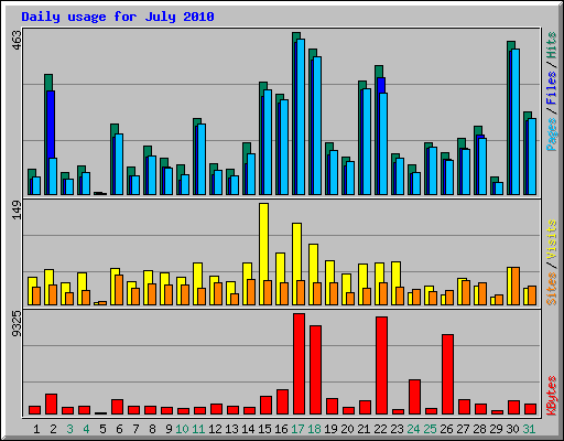 Daily usage for July 2010