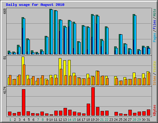 Daily usage for August 2010