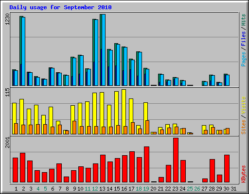 Daily usage for September 2010