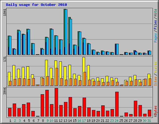 Daily usage for October 2010