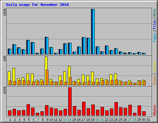 Daily usage for November 2010