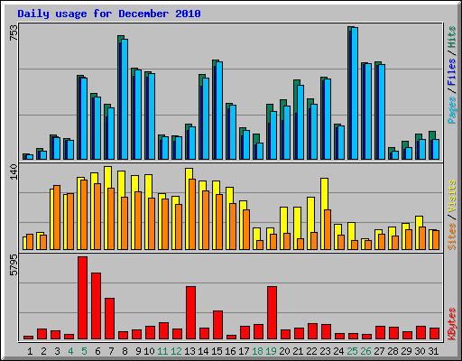 Daily usage for December 2010